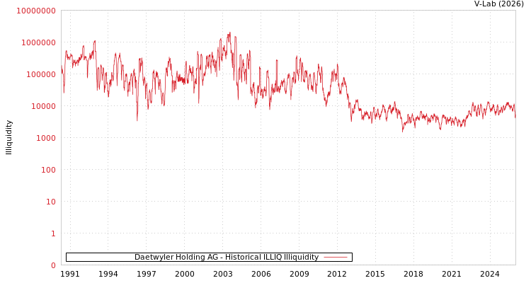 graph of 德特威勒控股有限公司 ILLIQ-HIST