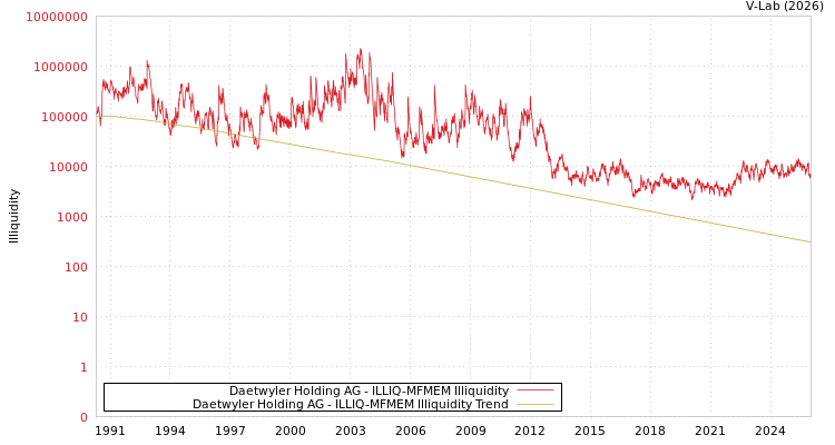 graph of 德特威勒控股有限公司 ILLIQ-MFMEM