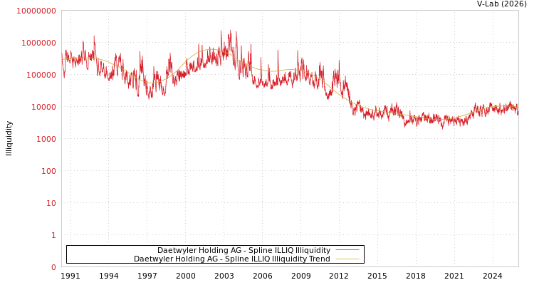 graph of 德特威勒控股有限公司 ILLIQ-SMEM