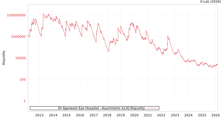 graph of Dr Agarwals Eye Hospital ILLIQ-AMEM