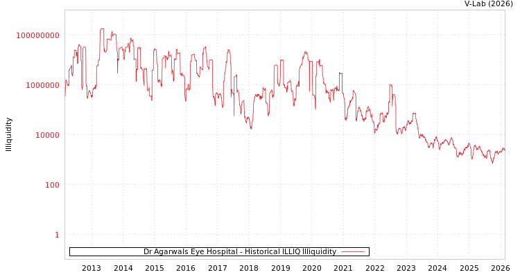 graph of Dr Agarwals Eye Hospital ILLIQ-HIST