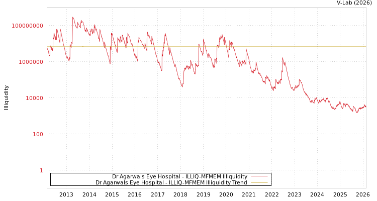 graph of Dr Agarwals Eye Hospital ILLIQ-MFMEM