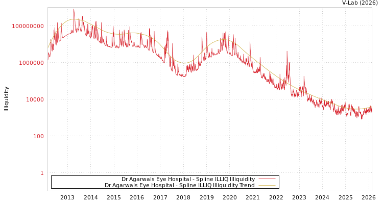 graph of Dr Agarwals Eye Hospital ILLIQ-SMEM