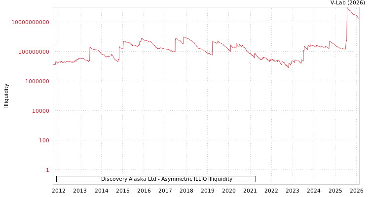 graph of Discovery Alaska Ltd ILLIQ-AMEM