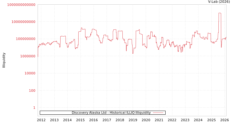 graph of Discovery Alaska Ltd ILLIQ-HIST