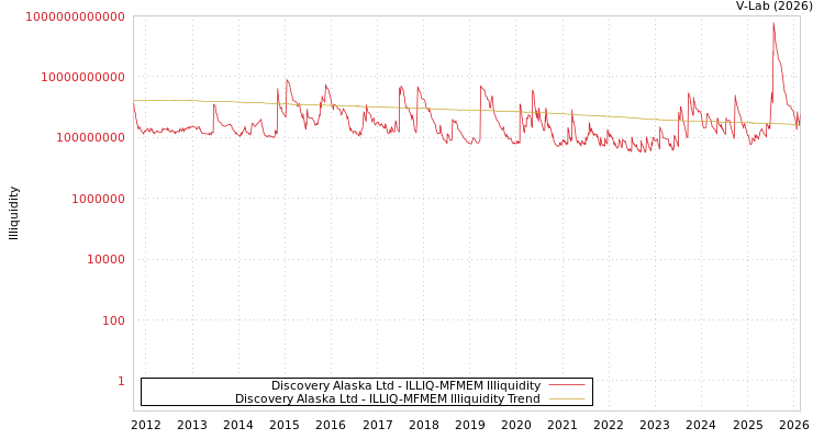 graph of Discovery Alaska Ltd ILLIQ-MFMEM