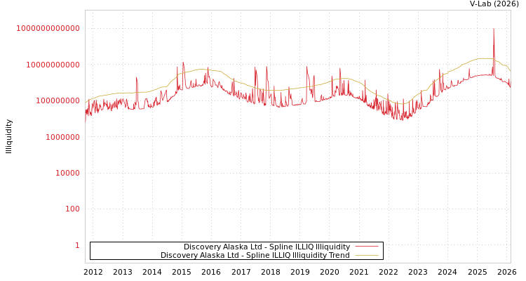 graph of Discovery Alaska Ltd ILLIQ-SMEM
