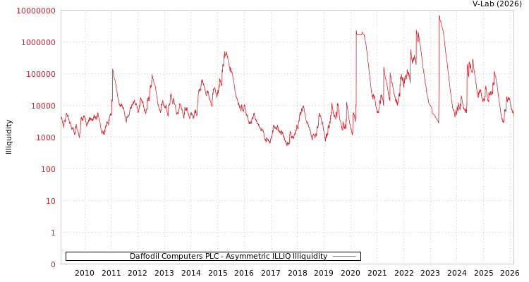 graph of Daffodil Computers PLC ILLIQ-AMEM