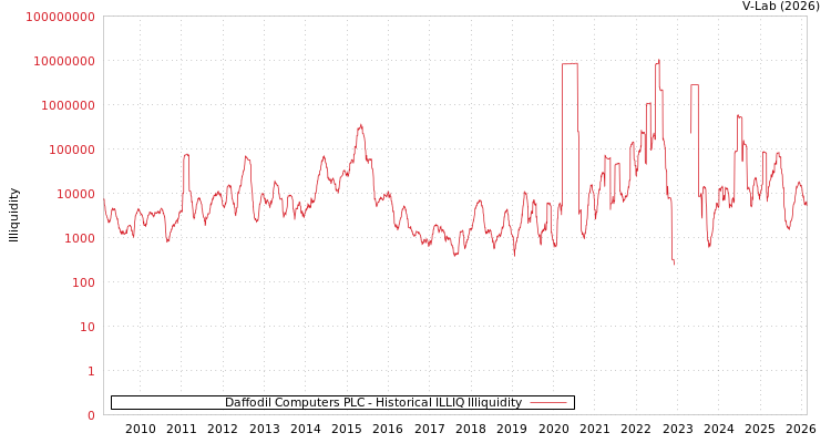graph of Daffodil Computers PLC ILLIQ-HIST