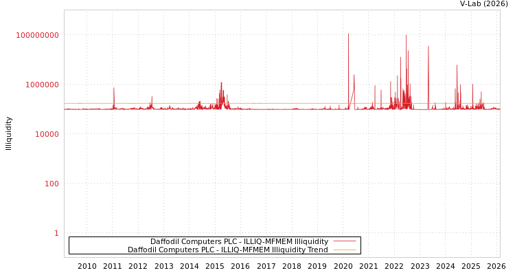 graph of Daffodil Computers PLC ILLIQ-MFMEM