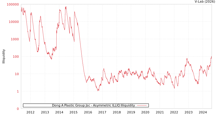 graph of Dong A Plastic Group Jsc ILLIQ-AMEM