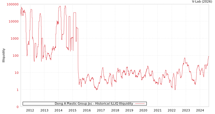 graph of Dong A Plastic Group Jsc ILLIQ-HIST