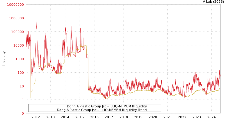 graph of Dong A Plastic Group Jsc ILLIQ-MFMEM