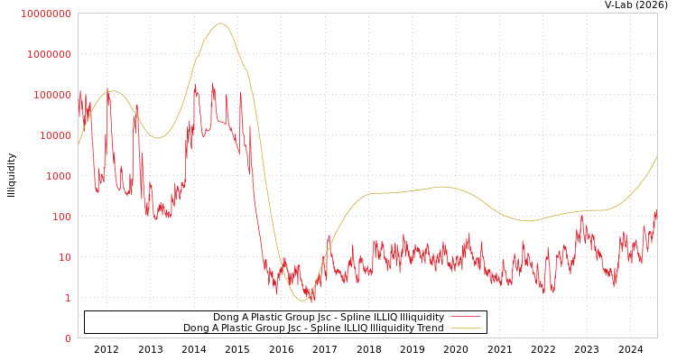 graph of Dong A Plastic Group Jsc ILLIQ-SMEM