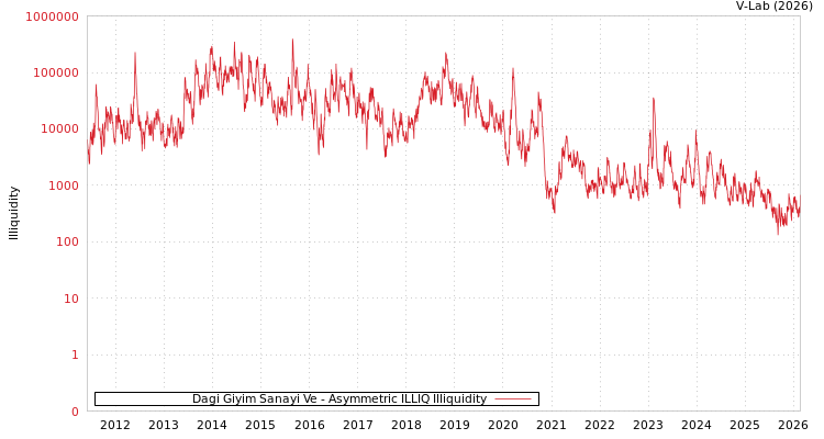 graph of Dagi Giyim Sanayi Ve ILLIQ-AMEM