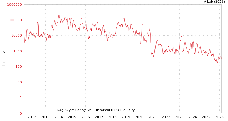 graph of Dagi Giyim Sanayi Ve ILLIQ-HIST