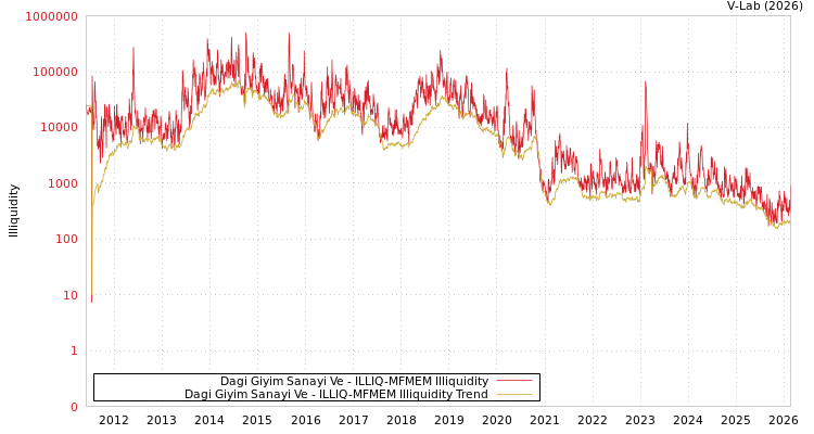 graph of Dagi Giyim Sanayi Ve ILLIQ-MFMEM