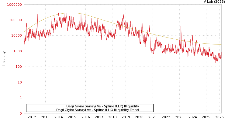 graph of Dagi Giyim Sanayi Ve ILLIQ-SMEM