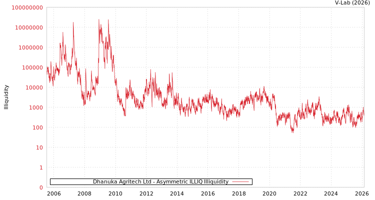 graph of Dhanuka Agritech Ltd ILLIQ-AMEM