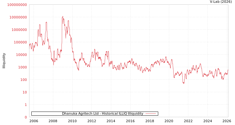 graph of Dhanuka Agritech Ltd ILLIQ-HIST