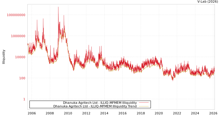 graph of Dhanuka Agritech Ltd ILLIQ-MFMEM