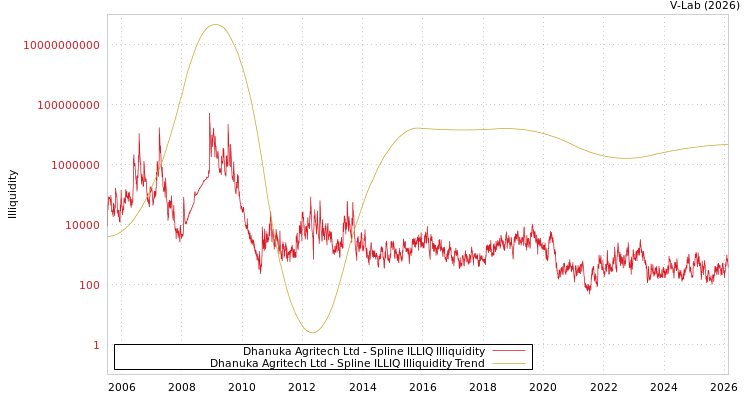 graph of Dhanuka Agritech Ltd ILLIQ-SMEM