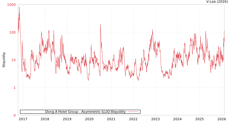 graph of Dong A Hotel Group ILLIQ-AMEM