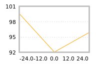 Impact of return on liquidity tomorrow