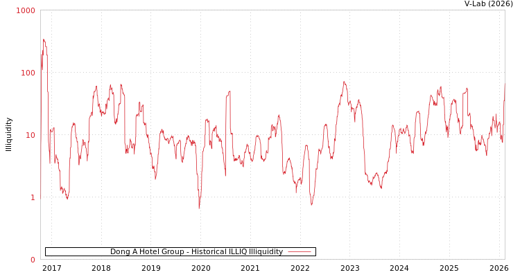 graph of Dong A Hotel Group ILLIQ-HIST