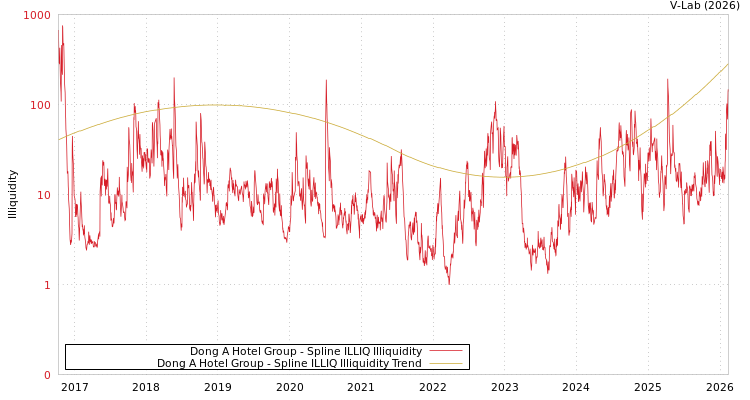 graph of Dong A Hotel Group ILLIQ-SMEM