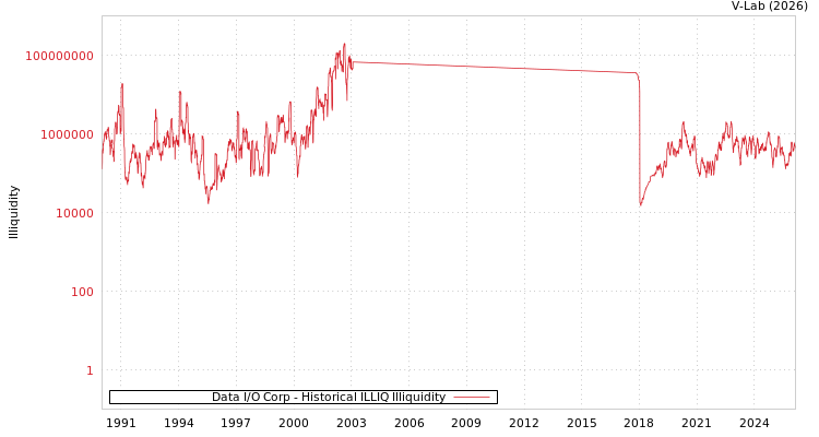 graph of Data I/O Corp ILLIQ-HIST