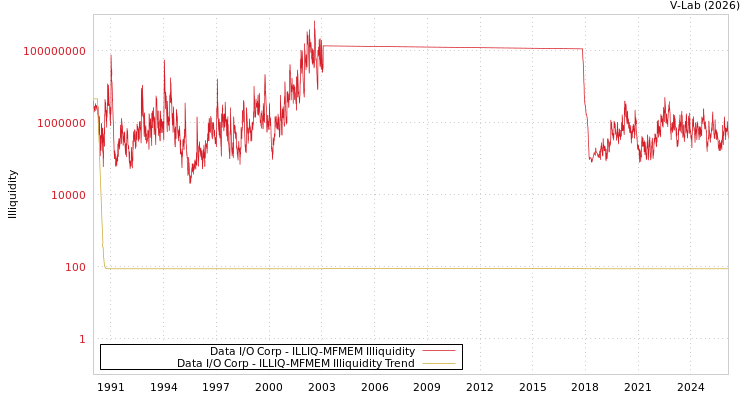 graph of Data I/O Corp ILLIQ-MFMEM