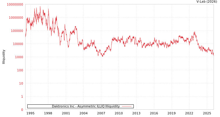 graph of Daktronics Inc ILLIQ-AMEM