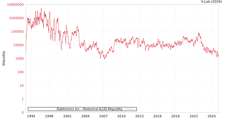graph of Daktronics Inc ILLIQ-HIST