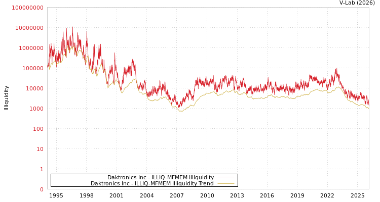 graph of Daktronics Inc ILLIQ-MFMEM