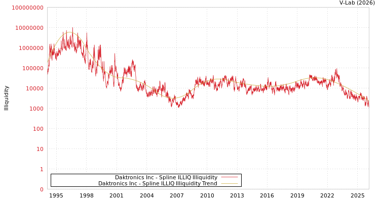 graph of Daktronics Inc ILLIQ-SMEM