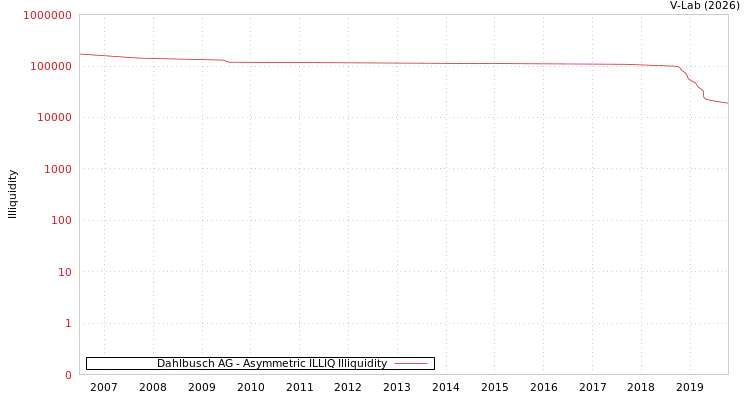 graph of Dahlbusch AG ILLIQ-AMEM