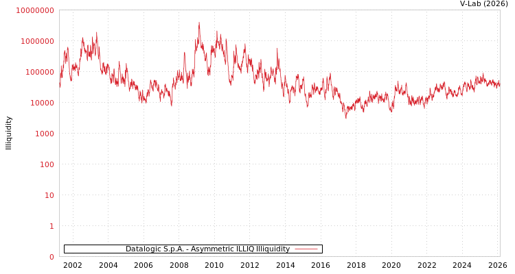 graph of Datalogic S.p.A. ILLIQ-AMEM