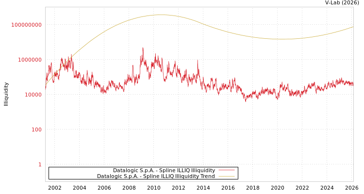 graph of Datalogic S.p.A. ILLIQ-SMEM