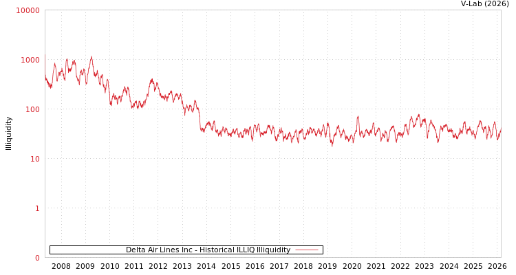 graph of Delta Air Lines Inc ILLIQ-HIST