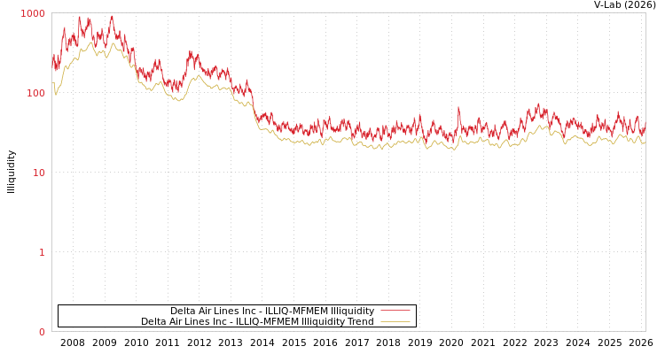 graph of Delta Air Lines Inc ILLIQ-MFMEM