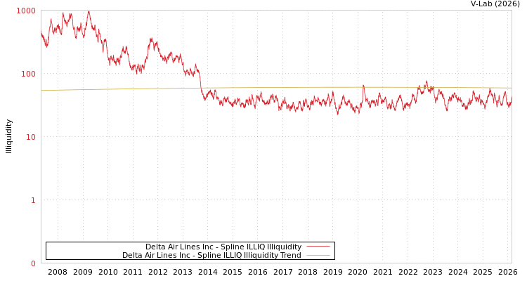 graph of Delta Air Lines Inc ILLIQ-SMEM