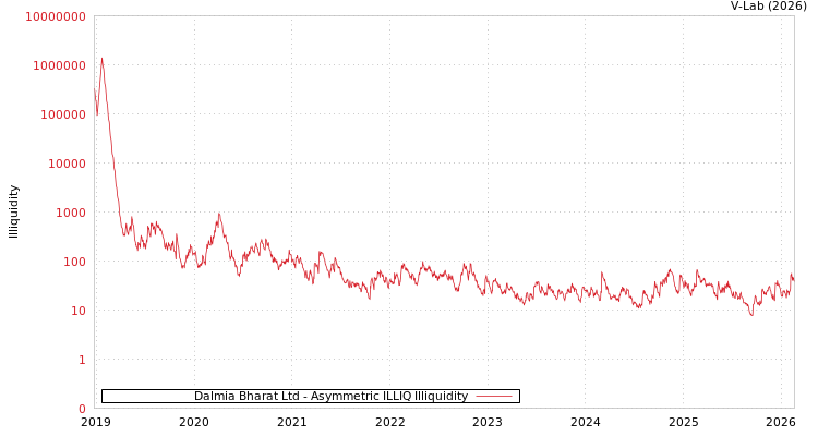 graph of Dalmia Bharat Ltd ILLIQ-AMEM