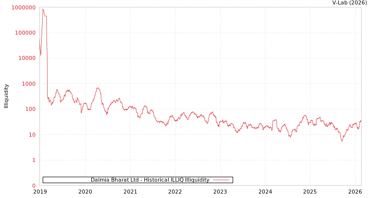 graph of Dalmia Bharat Ltd ILLIQ-HIST