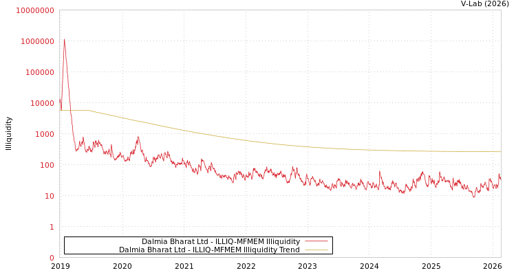 graph of Dalmia Bharat Ltd ILLIQ-MFMEM