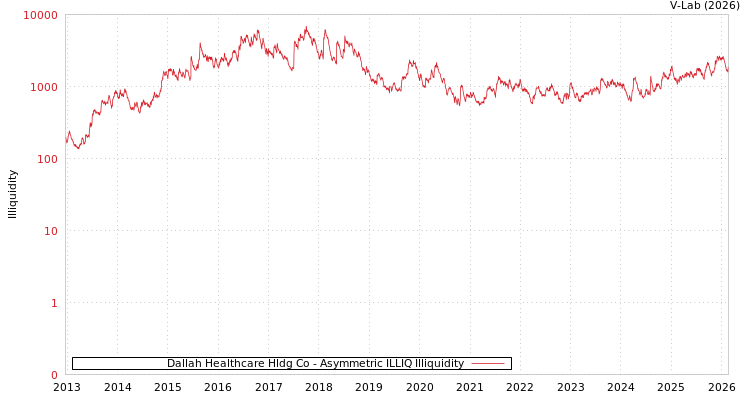 graph of Dallah Healthcare Hldg Co ILLIQ-AMEM
