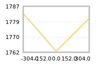 Impact of return on liquidity tomorrow