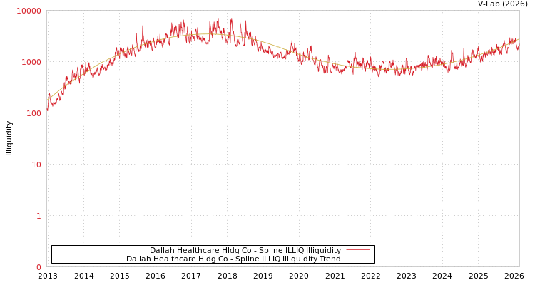 graph of Dallah Healthcare Hldg Co ILLIQ-SMEM