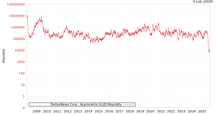 graph of DallasNews Corp ILLIQ-AMEM