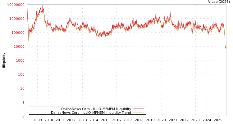 graph of DallasNews Corp ILLIQ-MFMEM